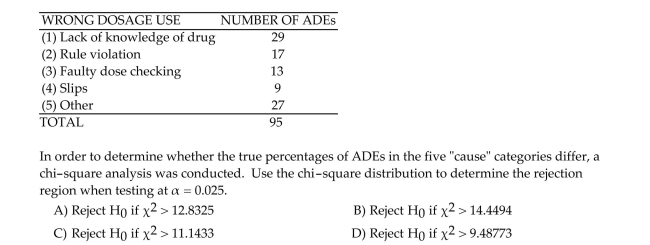 An adverse drug effect (ADE)is an unintended injury caused by prescribed medication. The table summarizes the proximal cause of 95 ADEs that resulted from a dosing error at a Boston hospital.
