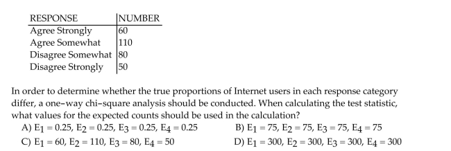 Inc. Technology reported the results of consumer survey in which 300 Internet users indicated their level of agreement with the following statement: ʺThe government needs to be able to scan Internet messages and user communications to prevent fraud and other crimes.ʺ The possible Responses were ʺagree stronglyʺ, ʺagree somewhatʺ, ʺdisagree somewhatʺ, and ʺdisagree stronglyʺ. The number of Internet users in each category is summarized in the table.