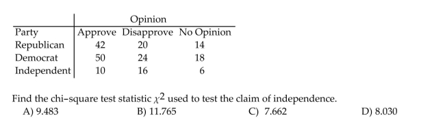 The contingency table below shows the results of a random sample of 200 state representatives that was conducted to see whether their opinions on a bill are related to their party affiliation.