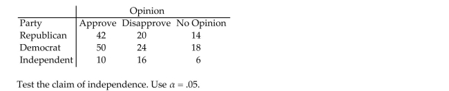 The contingency table below shows the results of a random sample of 200 state representatives that was conducted to see whether their opinions on a bill are related to their party affiliations.