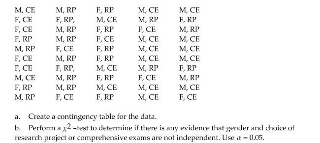 A professor chose a random sample of 50 recent graduates of an MBA program and recorded the gender of each graduate (M or F)and whether the graduate chose to complete his or her degree requirements by completing a research project (RP)or by taking comprehensive exams (CE). The results are shown below.