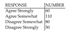<strong>Inc. Technology reported the results of consumer survey in which 300 Internet users indicated their level of agreement with the following statement: ʺThe government needs to be able to scan Internet messages and user communications to prevent fraud and other crimes.ʺ The possible Responses were ʺagree stronglyʺ, ʺagree somewhatʺ, ʺdisagree somewhatʺ, and ʺdisagree stronglyʺ. The number of Internet users in each category is summarized in the table. In order to determine whether the true proportions of Internet users in each response category Differ, a one-way chi-square analysis should be conducted. Which of the following statements is Not necessary for the analysis to be valid?</strong> A)The 300 internet users sampled are independent from one another. B)The expected cell counts all must be 30 or more. C)The probabilities for the four response outcomes remain the same from one internet user to the next.