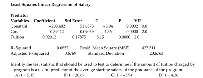 A study of the top MBA programs attempted to predict the average starting salary (in $1000ʹs)of graduates of the program based on the amount of tuition (in $1000ʹs)charged by the program and The average GMAT score of the programʹs students. The results of a regression analysis based on a Sample of 75 MBA programs is shown below:
