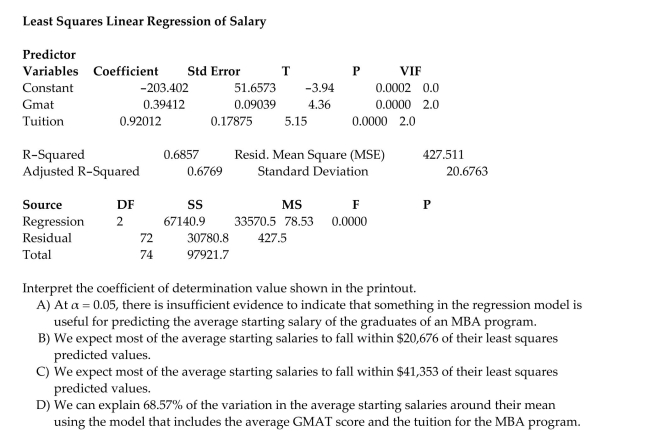 A study of the top MBA programs attempted to predict the average starting salary (in $1000ʹs)of graduates of the program based on the amount of tuition (in $1000ʹs)charged by the program and The average GMAT score of the programʹs students. The results of a regression analysis based on a Sample of 75 MBA programs is shown below: