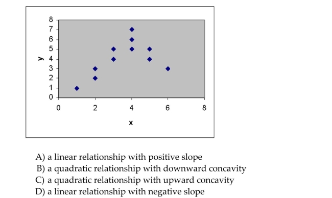 What relationship between x and y is suggested by the scattergram?