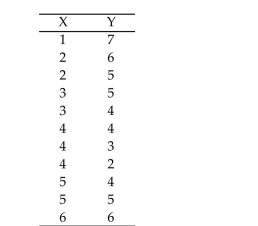 Consider the data given in the table below. Plot the data on a scattergram. Does a second-order model seem to be a good fit for the data? Explain.