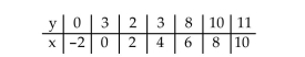 <strong>Consider the data set shown below. Find the estimate of the slope of the least squares regression line. </strong> A)0.94643 B)0.9003 C)1.49045 D)1.5