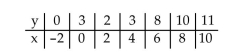<strong>Consider the data set shown below. Find the estimate of the y-intercept of the least squares regression line. </strong> A)0.9003 B)0.94643 C)1.49045 D)1.5
