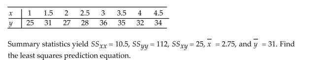 To investigate the relationship between yield of potatoes, y, and level of fertilizer application, x, a researcher divides a field into eight plots of equal size and applies differing amounts of fertilizer to each. The yield of potatoes (in pounds)and the fertilizer application (in pounds)are recorded for each plot. The data are as follows: