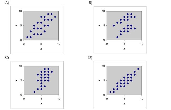 If a least squares line were determined for the data set in each scattergram, which would have the smallest variance?