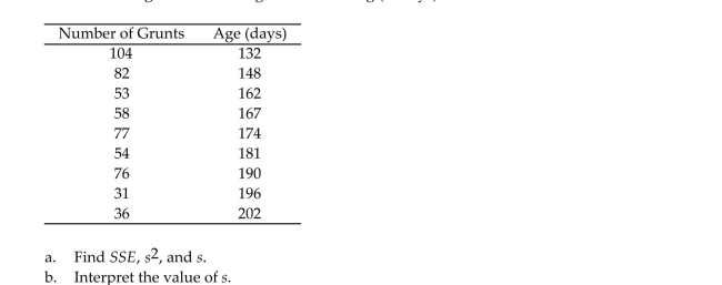 In a study of feeding behavior, zoologists recorded the number of grunts of a warthog feeding by a lake in the 15 minute period following the addition of food. The data showing the number of grunts and the age of the warthog (in days)are listed below: