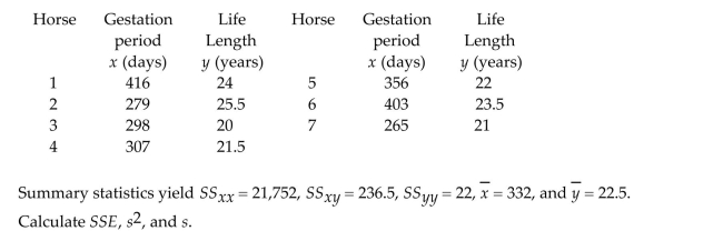 A breeder of Thoroughbred horses wishes to model the relationship between the gestation period and the length of life of a horse. The breeder believes that the two variables may follow a linear trend. The information in the table was supplied to the breeder from various thoroughbred stables across the state.