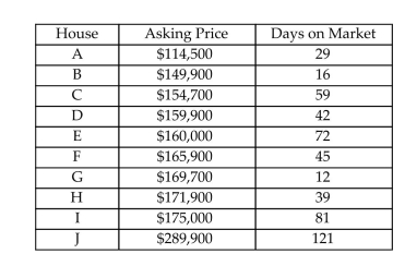 A realtor collected the following data for a random sample of ten homes that recently sold in her area. a. Construct a scattergram for the data. b. Find the least squares line for the data and plot the line on your scattergram. c. Test whether the number of days on the market, y, is positively linearly related to the