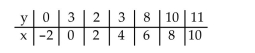 <strong>Consider the data set shown below. Find the coefficient of correlation for between the variables x and y. </strong> A)0.9003 B)0.9383 C)0.8804 D)0.9489