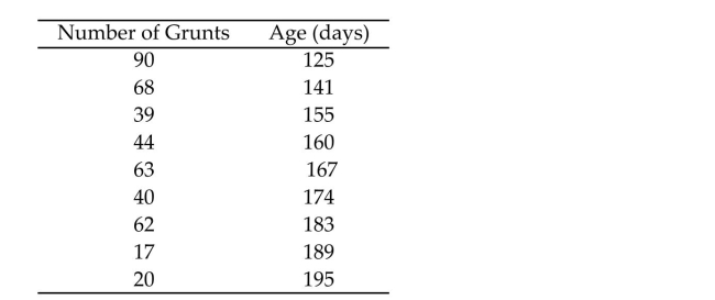 In a study of feeding behavior, zoologists recorded the number of grunts of a warthog feeding by a lake in the 15 minute period following the addition of food. The data showing the number of grunts and and the age of the warthog (in days)are listed below: Find and interpret the value of r.
