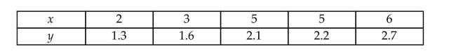 Consider the following pairs of observations: Find and interpret the value of the coefficient of correlation.