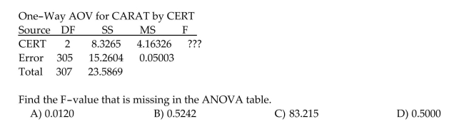 307 diamonds were sampled and randomly sorted into three groups of diamonds. These diamonds were randomly assigned to one of the three organizations, or groups (HRD, GIA, or IGI), that Certify the appraisal of diamonds. A study was conducted to determine if the average size of Diamonds reported by these three certification groups differ. A completely randomized design was Used and the resulting ANOVA table is shown below.