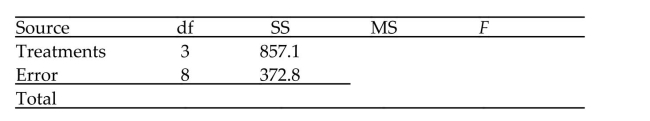 Complete the ANOVA table.
