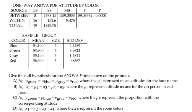 An industrial psychologist is investigating the effects of work environment on employee attitudes. A group of 20 recently hired sales trainees were randomly assigned to one of four different ʺhome Roomsʺ five trainees per room. Each room is identical except for wall color. The four colors used Were light green, light blue, gray, and red. The psychologist wants to know whether room color Has an effect on attitude, and, if so, wants to compare the mean attitudes of the trainees assigned to The four room colors. At the end of the training program, the attitude of each trainee was measured On a 60-pt. scale (the lower the score, the poorer the attitude). The data was subjected to a One-way analysis of variance.