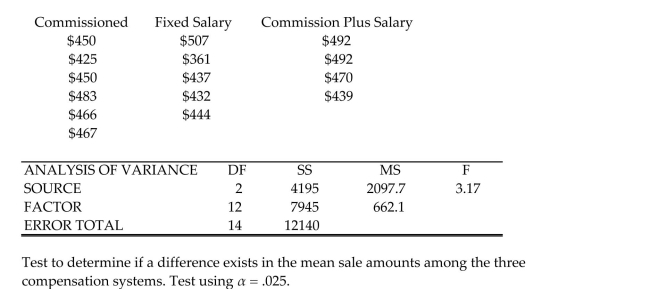 A company that employs a large number of salespeople is interested in learning which of the salespeople sell the most: those strictly on commission, those with a fixed salary, or those with a reduced fixed salary plus a commission. The previous monthʹs records for a sample of salespeople are inspected and the amount of sales (in dollars)is recorded for each, as shown in the table.