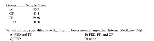 A certain HMO is attempting to show the benefits of managed health care to an insurance company. The HMO believes that certain types of doctors are more cost-effective than others. One Theory is that primary specialty is an important factor in measuring the cost-effectiveness of Physicians. To investigate this, the HMO obtained independent random samples of 20 HMO Physicians from each of four primary specialtiesGeneral Practice (GP), Internal Medicine (IM), Pediatrics (PED), and Family Physician (FP) and recorded the total per-member, per-month Charges for each. In order to compare the mean charges for the four specialty groups, the data were Be subjected to a one-way analysis of variance. The results of the Tukey analysis are summarized Below.