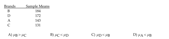 An appliance manufacturer is interested in determining whether the brand of laundry detergent used affects the average amount of dirt removed from standard household laundry loads. An Experiment is set up in which 10 laundry loads are randomly assigned to each of four laundry Detergents-Brands A, B, C, and D (a total of 40 loads in the experiment). The amount of dirt Removed, y, (measured in milligrams)for each load is recorded and subjected to an ANOVA Analysis, including a follow-up Tukey analysis. Which of the following inferences concerning the Tukey results below is incorrect?