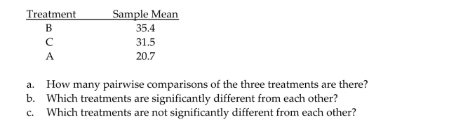 The results of a Tukey multiple comparison are summarized below.