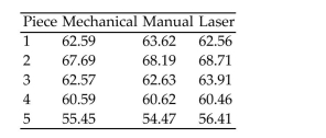An experiment was conducted to compare the mean iron content in iron ore pieces determined by three different methods: (1) mechanical, (2) manual, and (3) laser. Five 1-meter long pieces of iron Ore were removed from a conveyor belt, and the iron content of each piece was determined using Each of the three methods. The data are shown below. How should the data be analyzed?   A) 3 × 5 factorial design B) randomized block design with three treatments and five blocks C) completely randomized design with three treatments D) randomized block design with five treatments and three blocks