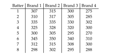 <strong>Four brands of baseball bats were tested to determine which bat allowed hitters to hit a baseball farthest. Eight different batters were thrown 25 pitches while hitting with each of the four bats (assigned in random order). The average distance of the five longest hits using each bat is shown In the table below. The goal is to determine if the average hit distance differs for the four brands of Baseball bats. How should the data be analyzed?</strong> A)Randomized block design with eight treatments and four blocks B)4 × 8 factorial design C)Completely randomized design with four treatments D)Randomized block design with four treatments and eight blocks