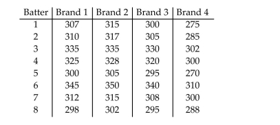 <strong>Four brands of baseball bats were tested to determine which bat allowed hitters to hit a baseball farthest. Eight different batters were thrown 25 pitches while hitting with each of the four bats (assigned in random order). The average distance of the five longest hits using each bat is shown In the table below. The goal is to determine if the average hit distance differs for the four brands of Baseball bats. Identify the response variable in this experiment.</strong> A)A batter B)The brand of bat C)The brand of baseball D)The average distance hit