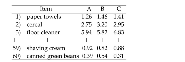 A local consumer reporter wants to compare the average costs of grocery items purchased at three different supermarkets, A, B, and C. Prices (in dollars) were recorded for a sample of 60 randomly Selected grocery items at each of the three supermarkets. In order to reduce item-to-item Variation, the prices were recorded for each item on the same day at each supermarket.   Identify the dependent (response) variable for this experiment. A) the supermarkets B) the prices of the grocery items C) the mean prices of the grocery items at each supermarket D) the grocery items