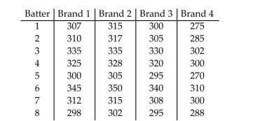 <strong>Four brands of baseball bats were tested to determine which bat allowed hitters to hit a baseball farthest. Eight different batters were thrown 25 pitches while hitting with each of the four bats (assigned in random order). The average distance of the five longest hits using each bat is shown In the table below. The goal is to determine if the average hit distance differs for the four brands of Baseball bats. A partial ANOVA table is shown below. Find the F-value in the table above for testing whether the average distance hit for the four brands Of baseball bats differ.</strong> A)23.9 B)39.7 C)57.6 D)2.8
