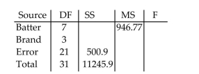 <strong>Four brands of baseball bats were tested to determine which bat allowed hitters to hit a baseball farthest. Eight different batters were thrown 25 pitches while hitting with each of the four bats (assigned in random order). The average distance of the five longest hits using each bat is shown In the table below. The goal is to determine if the average hit distance differs for the four brands of Baseball bats. A partial ANOVA table is shown below. Find the F-value in the table above for testing whether the average distance hit for the four brands Of baseball bats differ.</strong> A)23.9 B)39.7 C)57.6 D)2.8