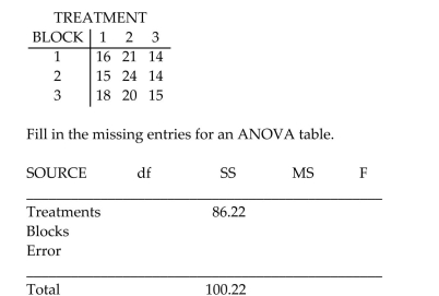An experiment was conducted using a randomized block design. The data from the experiment are displayed in the following table.