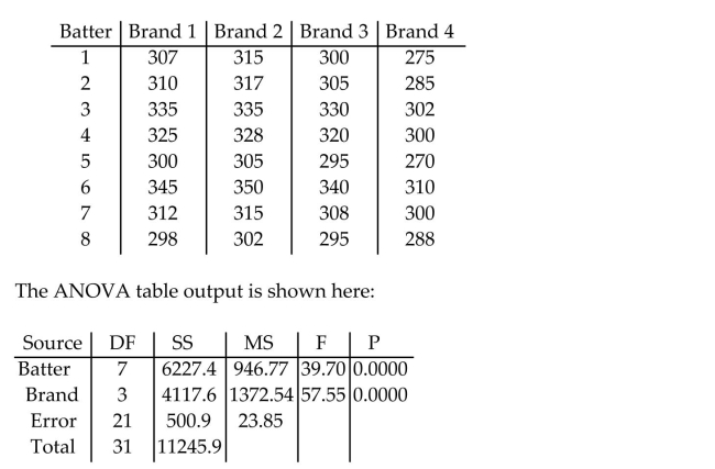 <strong>Four brands of baseball bats were tested to determine which bat allowed hitters to hit a baseball farthest. Eight different batters were thrown 25 pitches while hitting with each of the four bats (assigned in random order). The average distance of the five longest hits using each bat is shown In the table below. The goal is to determine if the average hit distance differs for the four brands of Baseball bats. Identify the test statistic that should be used for testing whether the average distance hit for the Four brands of baseball bats differ.</strong> A)39.7 B)57.55 C)0.0000 D)23.85