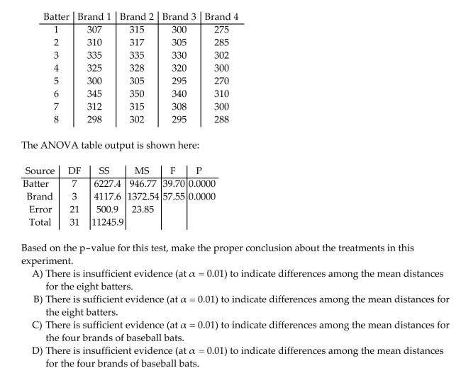 Four brands of baseball bats were tested to determine which bat allowed hitters to hit a baseball farthest. Eight different batters were thrown 25 pitches while hitting with each of the four bats (assigned in random order). The average distance of the five longest hits using each bat is shown In the table below. The goal is to determine if the average hit distance differs for the four brands of Baseball bats.