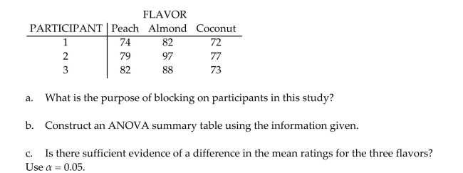 A market research firm is interested in the possible success of new flavors of ice cream. A study was conducted with three different flavorspeach, almond, and coconut. Three participants were given a sample of each ice cream, in random order, and asked to rate the flavors on a 100-point scale. The results are given in the table below.
