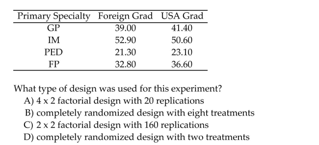 A certain HMO is attempting to show the benefits of managed health care to an insurance company. The HMO believes that certain types of doctors are more cost-effective than others. One Theory is that both primary specialty and whether the physician is a foreign or USA medical school Graduate are an important factors in measuring the cost-effectiveness of physicians. To investigate This, the president obtained independent random samples of 40 HMO physicians, half foreign Graduates and half USA graduates, from each of four primary specialtiesGeneral Practice (GP), Internal Medicine (IM), Pediatrics (PED), and Family Physician (FP)and recorded the total Per-member, per-month charges for each. Thus, information on charges were obtained for a total Of n = 160 doctors. The sample mean charges for each of the eight categories are shown in the Table.