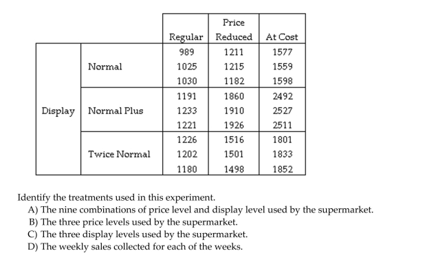 A study was conducted to test the effectiveness of supermarket sales strategies. At one supermarket, the price level (regular, reduced price, and at cost to supermarket)and display level (normal display space, normal display space plus end-of-aisle display, and twice the normal Display space)were tested to determine if they had any effect on the weekly sales of a particular Supermarket product. Each of the combinations of price level and display level were put in place For a randomly selected week and the weekly sales of the product was recorded. Each combination Was used three times over the course of the experiment. The results of the study are shown here: