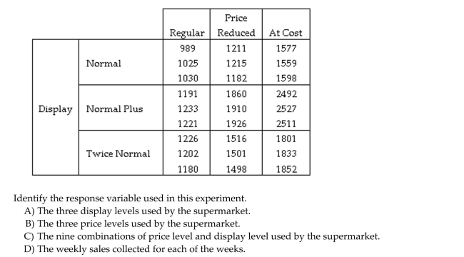 A study was conducted to test the effectiveness of supermarket sales strategies. At one supermarket, the price level (regular, reduced price, and at cost to supermarket)and display level (normal display space, normal display space plus end-of-aisle display, and twice the normal Display space)were tested to determine if they had any effect on the weekly sales of a particular Supermarket product. Each of the combinations of price level and display level were put in place For a randomly selected week and the weekly sales of the product was recorded. Each combination Was used three times over the course of the experiment. The results of the study are shown here: