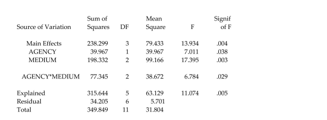  A beverage distributor wanted to determine the combination of advertising agency (two levels)and advertising medium (three levels)that would produce the largest increase in sales per advertising dollar. Each of the advertising agencies prepared ads as required for each of the media-- newspaper, radio, and television. Twelve small towns of roughly the same size were selected for the experiment, and two each were randomly assigned to receive an advertisement prepared and transmitted by each of the six agency-medium combinations. The dollar increases in sales per advertising dollar, based on a 1-month sales period, are shown in the table.  \begin{array}{l} \text { Advertising Medium }\\ \begin{array}{c|c|c|c}  & \text { Newspaper } & \text { Radio } & \text { Television } \\ \hline \text { Agency 1 } & 15.3,12.7 & 17.4,20.1 & 16.2,12.7 \\ \text { Agency 2 } & 22.4,18.9 & 24.3,28.8 & 12.5,9.4 \end{array} \end{array}   The SPSS analysis is shown below.      (Note: SPSS uses ʺExplainedʺ instead of ʺTreatmentʺ in the factorial analysis. Also, SPSS uses ʺResidualʺ instead of ʺError.ʺ)Would you test the main effects factors, agency and medium, in this example? Explain why or why not. 