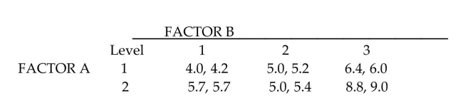    a. Calculate the mean response for each treatment b. The MINITAB ANOVA printout is shown here. Test for interaction at the  \alpha = 0.05  leve of significance. Analysis of variance for response.  \begin{array} { l l l l l }  \text { Source } & \text { df } & \text { SS } & \text { MS } & \text { F } \\ \hline \text { A } & 1 & 0.53777 & 0.53777 & 0.11851 \\ \text { B } & 2 & 5.02708 & 2.51334 & 0.55391 \\ \text { AB } & 2 & 13.49334 & 6.74667 & 1.48678 \\ \text { Error } & 6 & 27.22667 & 4.53778 & \\ \hline \text { Total } & 11 & 46.28486 & & \\ \hline \end{array}  c. Does the result warrant tests of the two factor mean effects? 
