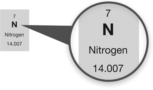 What information can you determine about the element nitrogen from the periodic table entry shown?   A)  The atomic number for nitrogen is 7 and there are 14 neutrons in the nucleus of a nitrogen atom. B)  The atomic number for nitrogen is 14.007 and there are 14 neutrons in the nucleus of a nitrogen atom. C)  The atomic number for nitrogen is 7. D)  There are 14 neutrons in the nucleus of a nitrogen atom. E)  The atomic number for nitrogen is 14.007.