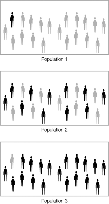 In the figure, gray figures represent non- immune individuals; black figures represent immune individuals. Which population will be least likely to experience disease outbreak?   A)  Population 1 B)  Population 2 C)  Population 3 D)  None of the populations E)  All of the populations