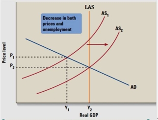 Examine the graph below and answer the questions which follow. a)What problem does the policy approach seek to address? b)What might have cause of the shifting of the AS curve? c)What might happen as a result of the shift?   