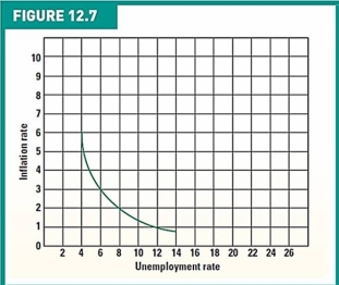   -What is the name of the curve shown in Figure 12.7 above? A) Phillips curve B) Aggregate supply curve C) Laffer curve D) Production possibilities curve