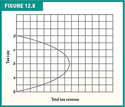   -The curve in the figure above is known as the: A) tax  wedge  curve. B) Okun Curve. C) Laffer Curve. D) Phillips Curve.