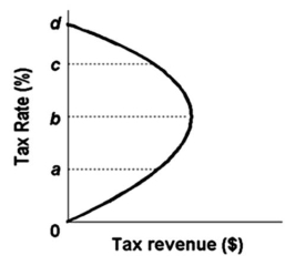 <strong>  The above diagram describes the notion that as tax:</strong> A)revenues increase from zero to 100 percent,tax rates will increase from zero to some maximum level and then decline to zero. B)rates increase from zero to 100 percent,tax revenue will increase from zero to some maximum level and decline to zero. C)rates decrease from 100 to zero percent,tax revenue will decrease from 100 percent to a maximum level. D)rates increase from zero to 100 percent,tax revenue will increase from zero to a maximum level. <div style=padding-top: 35px> 