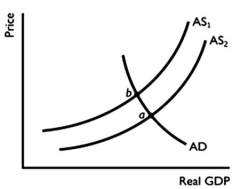   -Refer to the graph above to answer this question.Which statement is true of the shift from AS<sub>2</sub> to AS<sub>1</sub>? A) It could be caused by a tax cut. B) It illustrates stagflation. C) It would cause real GDP to rise. D) It illustrates economic growth. E) It could be a result of counter-cyclical monetary policy.