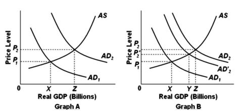 <strong>  Refer to the above diagrams.Suppose that government undertakes fiscal policy designed to increase aggregate demand from AD<sub>1</sub> to AD<sub>2</sub> and thereby to increase GDP from X to Z.In terms of graph B,which of the following might explain why GDP increases to Y rather than to Z?</strong> A)depreciation of the dollar. B)reduction in tariffs imposed by our trading partners. C)decrease in the saving schedule. D)crowding-out effect. <div style=padding-top: 35px> 